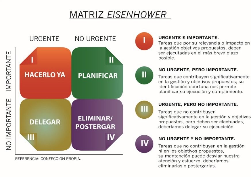 Matriz Eisenhower